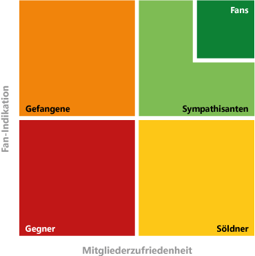 Mitglieder Fan-Portfolio