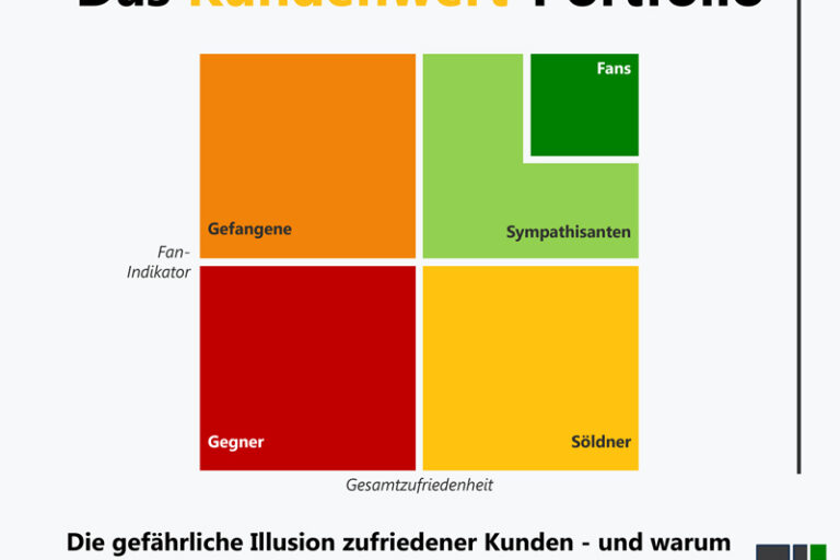 Kundenwert-Portfolio