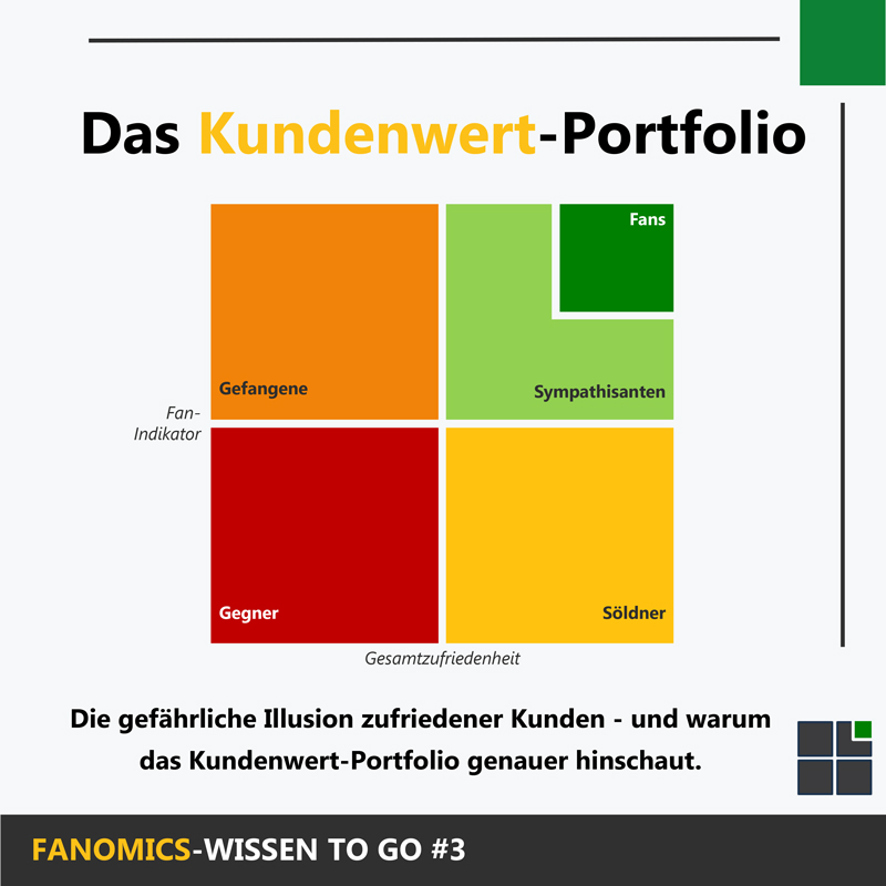 Kundenwert-Portfolio Kundenwert-Portfolio