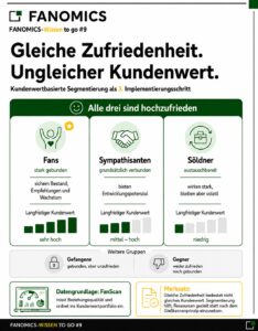 Grafik_Kundenwertbasierte Segmentierung