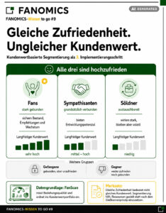 Grafik_Kundenwertbasierte-Segmentierung_KI Grafik_Kundenwertbasierte Segmentierung